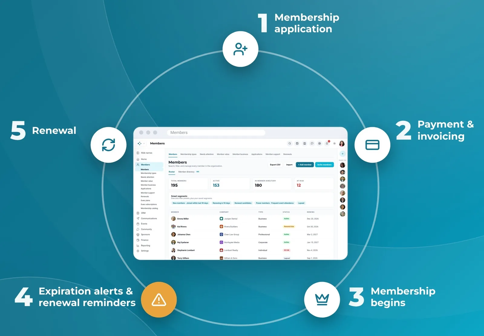 The membership cycle in Melora Connect around the member roster: 1, membership application; 2, payment and invoicing; 3, membership begins; 4, expiration alerts and renewal reminders; 5, renewal